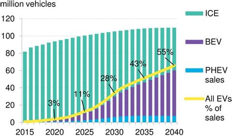 Long-Term Electric Vehicle Outlook 2018 | BloombergNEF