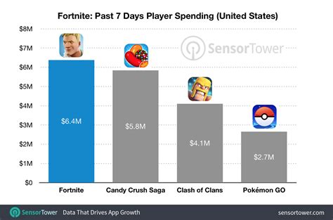 All you need is to download fortnite from our site and install the client. 'Fortnite' is the Top Grossing App and Keeps Making More ...