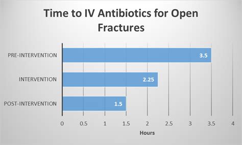 Pts Iv Antibiotic Administration For Open Fractures A Nurse Driven