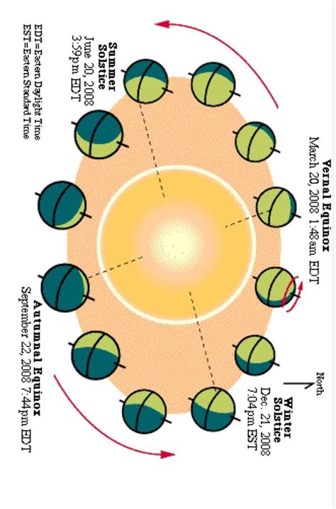 Winter Solstice Diagram Explain With The Help Pf Diagram Summer
