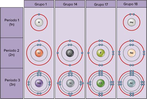 La Tabla Periódica Capas De Electrones Y Orbitales Capas De