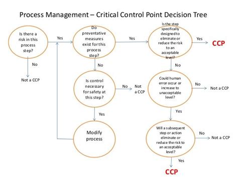 Haccp Flow Chart