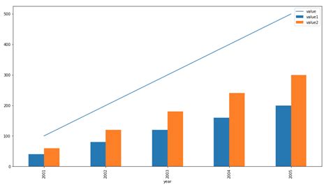 Python Pandas Plot Bar Chart Over Line Stack Overflow