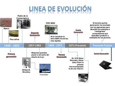 Historia De Articulos Tegnologicos Linea De Tiempocomputadores