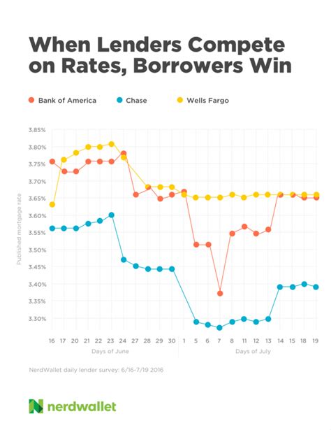 Ebr + 240 bps er: Mortgage Rate Smackdown: Bank of America vs. Chase vs ...