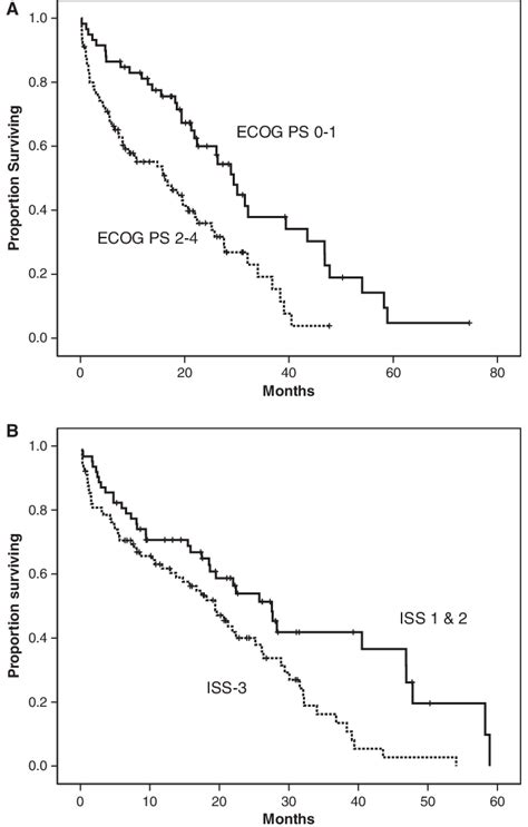 A Survival According To Ecog Performance Status For Patients 80 Years