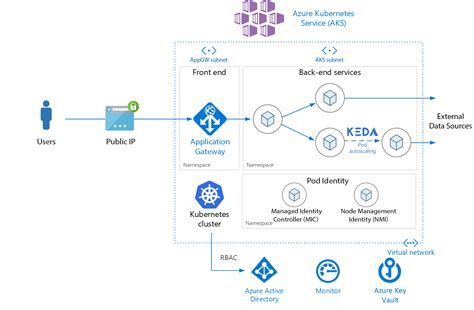 Deploying Microservices To Aks With Azure Devops And Azure Pipelines Sexiezpix Web Porn