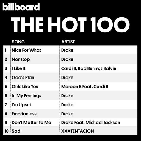 Drake Makes Billboard Hot 100 History With 7 Songs In The Top 10 36ng