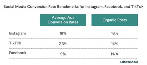 Social Media Conversion Rate Benchmarks And How To Beat Them