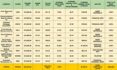 Building A Monthly High Dividend Stock Portfolio Calendar Part 3