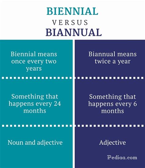 Difference Between Biennial And Biannual Definition Meaning Usage