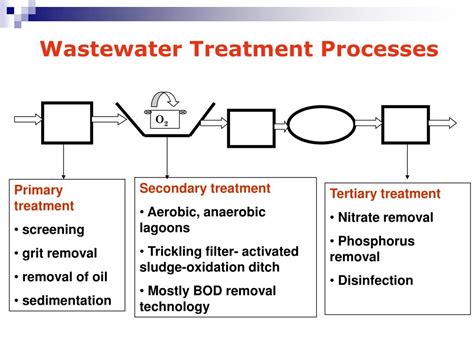 Ppt Wastewater Treatment Processes Powerpoint Presentation Free