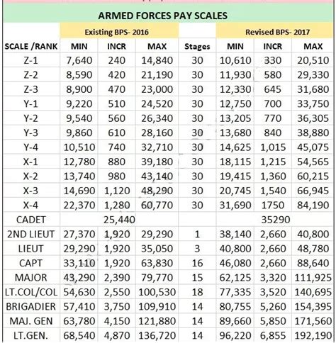 Army Ranger Pay Scale Army Military