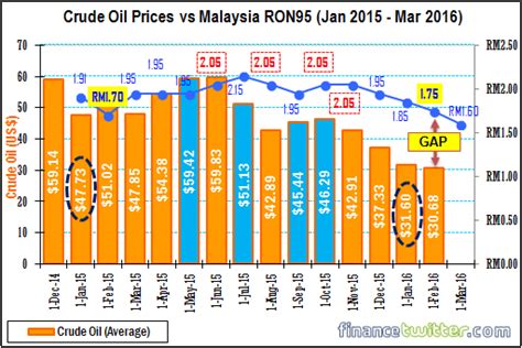 Check the latest petrol prices for ron95, ron97 and diesel in malaysia. This Chart Shows Najib Regime Has Been Milking RON-95 ...