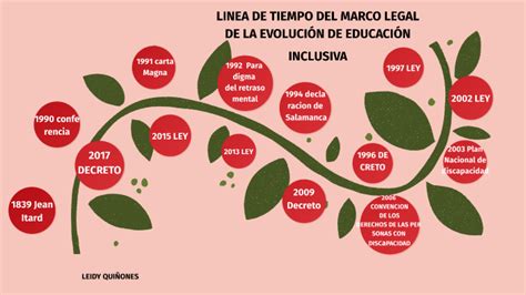 Linea De Tiempo Del Marco Legal De La Evolucion De Educacion Inclusiva