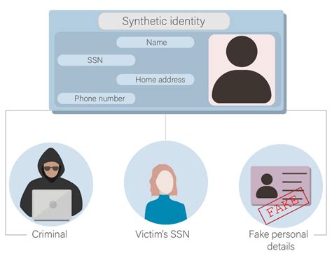 What Is Synthetic Identity Theft Atlas Vpn