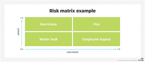 What Is A Risk Map Risk Heat Map Definition From Techtarget