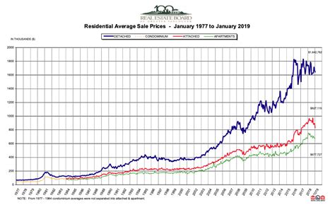 January 2019 Real Estate Board Of Greater Vancouver Statistics Package