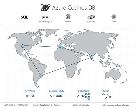 Learn Nosql In Azure An Overview Of Azure Cosmos Db