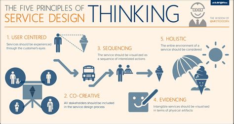 Us The Five Principles Of Service Design Thinking Framed Jorge