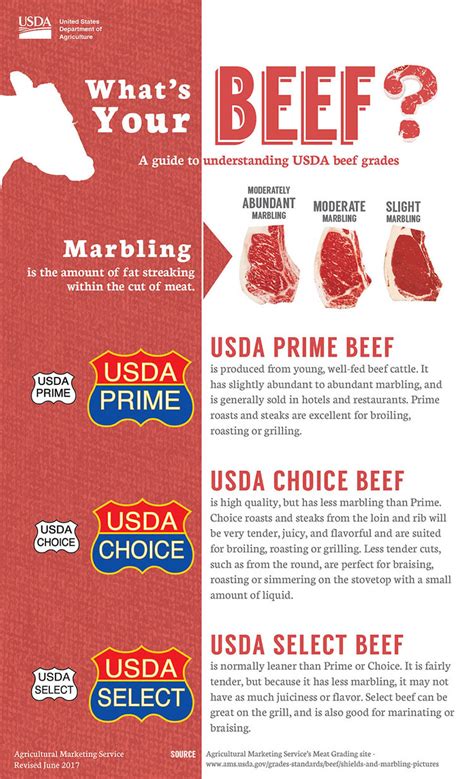 Grades Of Beef Explained For Buying Beef Smoked BBQ Source