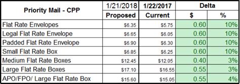 Usps Announce Rate Change For 2018 Shipstation