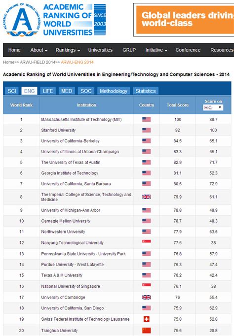 Imperial Breaks Into Top Ten Global University Ranking