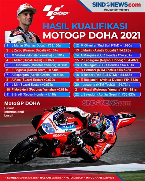 Sindografis Hasil Kualifikasi Motogp Doha 2021 Jorge Martin Start