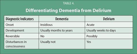 Delirium And Dementia Bedside Assessment Of Confusional States
