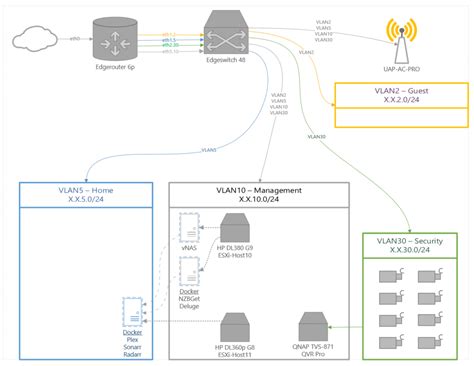 Setup Openvpn Server With Multiple Vlans And A Variety Of User Access