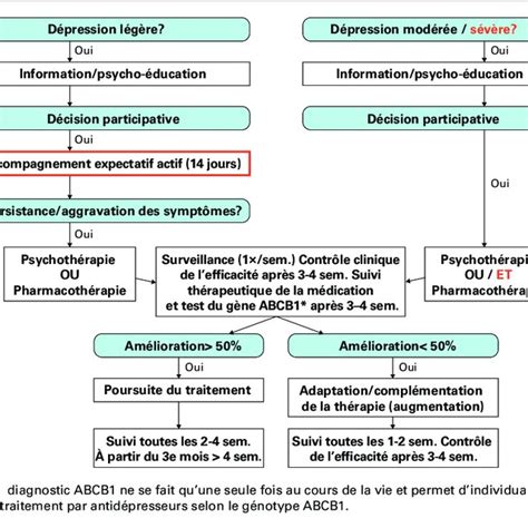 Tableau 3 Profil Deffets Indésirables Des Antidépresseurs A