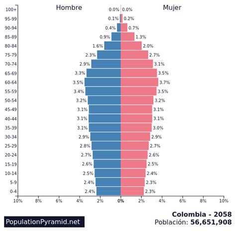 Población Colombia 2058