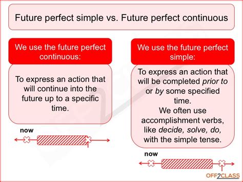 Future Perfect Continuous Free Esl Resources Off2class