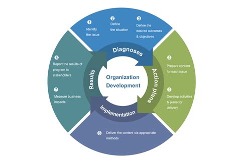 Organizational Development Consulting Services The Rockford Group