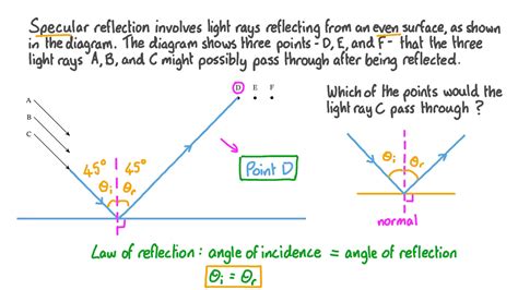 Question Video Calculating The Path Of Light Rays Undergoing Specular