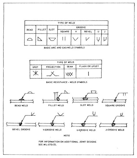 Figure 2 2 Weld Symbols And Basic Types Of Joints And Welds