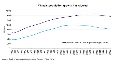 Chinas Census Indicates Demographic Slowdown