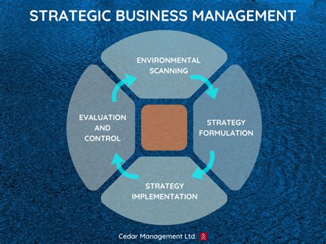 What Is Strategic Business Management The Official Cedar Management Blog