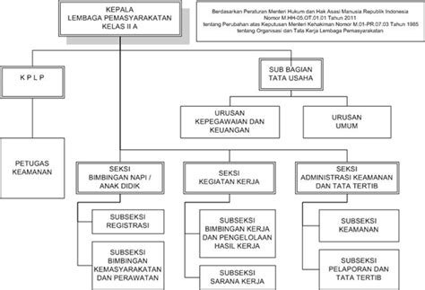 Struktur Organisasi Kementerian Perhubungan IMAGESEE