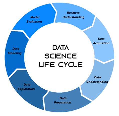 Life Cycle Of Data Science Project Coggle Diagram Gambaran