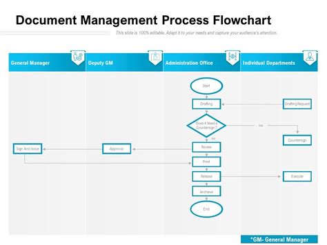 Document Management Process Flowchart Presentation PowerPoint Images Example Of PPT