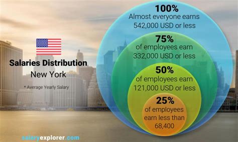Average Salary In New York 2023 The Complete Guide