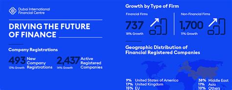 Why to invest in malaysia? Dubai International Financial Centre Reports Record Growth ...