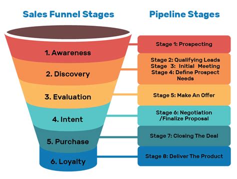 Sales Funnels The Ultimate Guide