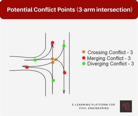 Conflict Points At Intersection How To Calculate The Number