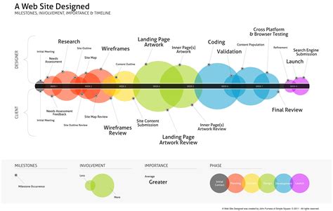 A Timeline For Designing A Website From Start To Finish Imgur Timeline Design Web Design