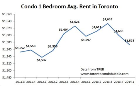 Latest Toronto Housing Market Stats April 2014 Toronto Condo Bubble