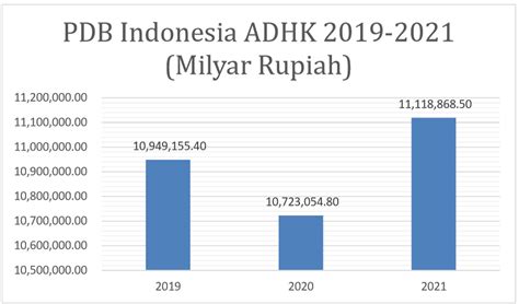 Pertumbuhan Ekonomi Indonesia 2019 2020 2021 2022