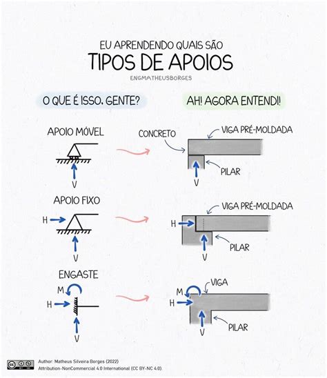 Tipos De Apoios De Vigas