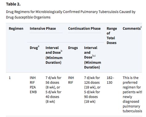 How Do You Prevent Development Of Antibiotic Resistance When Suffering From Tuberculosis